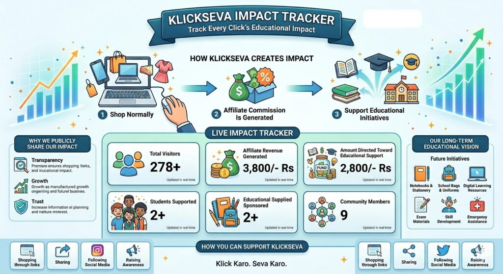 Infographic explaining how KlickSeva creates educational impact through affiliate shopping, featuring live stats: 278+ visitors, 3,800/- Rs affiliate revenue, 2+ students supported, and long-term vision for school supplies.